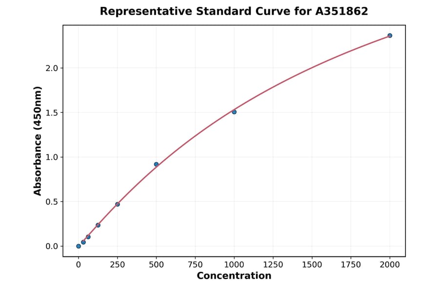 Standard Curve - Human CCL17 ELISA Kit (Small Sample Volume) (A351862) - Antibodies.com