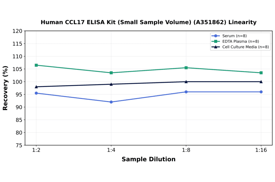 Linearity - Human CCL17 ELISA Kit (Small Sample Volume) (A351862) - Antibodies.com