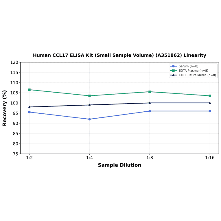 Linearity - Human CCL17 ELISA Kit (Small Sample Volume) (A351862) - Antibodies.com
