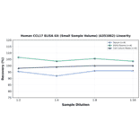 Linearity - Human CCL17 ELISA Kit (Small Sample Volume) (A351862) - Antibodies.com