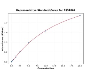 Standard Curve - Human IgE ELISA Kit (Small Sample Volume) (A351864) - Antibodies.com