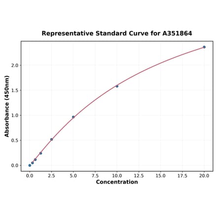 Standard Curve - Human IgE ELISA Kit (Small Sample Volume) (A351864) - Antibodies.com