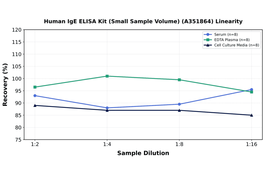 Linearity - Human IgE ELISA Kit (Small Sample Volume) (A351864) - Antibodies.com
