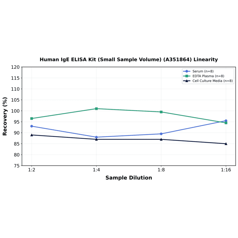 Linearity - Human IgE ELISA Kit (Small Sample Volume) (A351864) - Antibodies.com