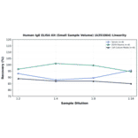 Linearity - Human IgE ELISA Kit (Small Sample Volume) (A351864) - Antibodies.com