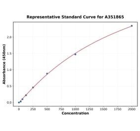 Standard Curve - Human Lipocalin 2 ELISA Kit (Small Sample Volume) (A351865) - Antibodies.com