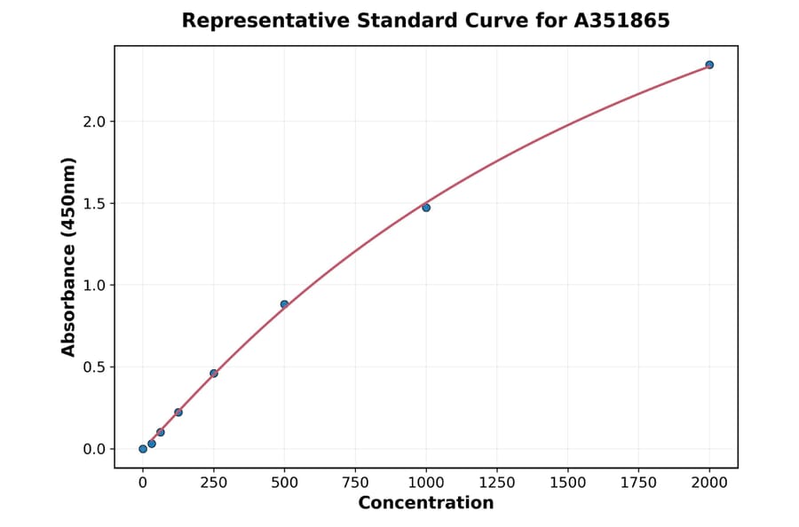 Standard Curve - Human Lipocalin 2 ELISA Kit (Small Sample Volume) (A351865) - Antibodies.com