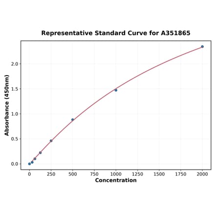 Standard Curve - Human Lipocalin 2 ELISA Kit (Small Sample Volume) (A351865) - Antibodies.com