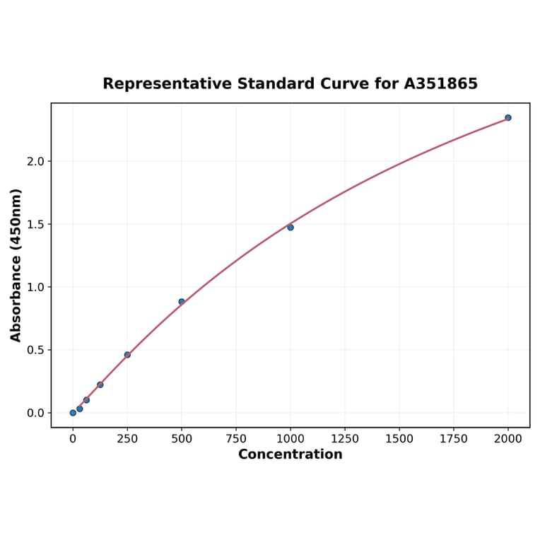 Standard Curve - Human Lipocalin 2 ELISA Kit (Small Sample Volume) (A351865) - Antibodies.com