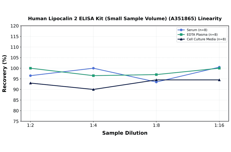 Linearity - Human Lipocalin 2 ELISA Kit (Small Sample Volume) (A351865) - Antibodies.com