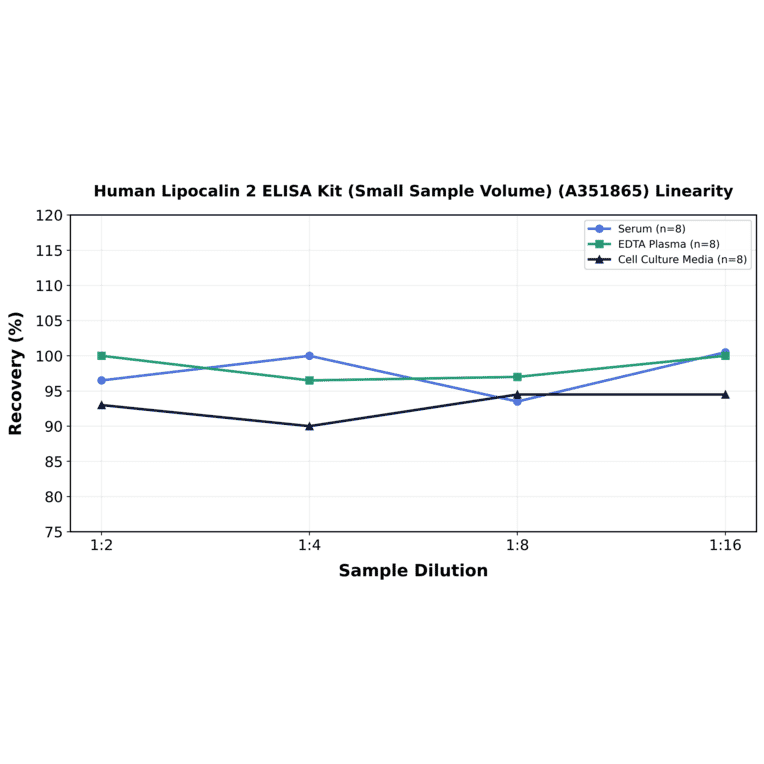 Linearity - Human Lipocalin 2 ELISA Kit (Small Sample Volume) (A351865) - Antibodies.com