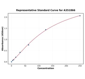 Standard Curve - Human hCG alpha ELISA Kit (Small Sample Volume) (A351866) - Antibodies.com