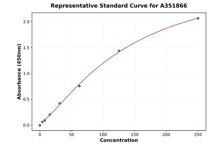 Standard Curve - Human hCG alpha ELISA Kit (Small Sample Volume) (A351866) - Antibodies.com