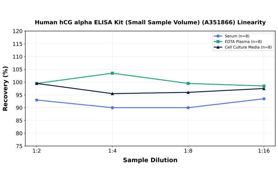 Linearity - Human hCG alpha ELISA Kit (Small Sample Volume) (A351866) - Antibodies.com