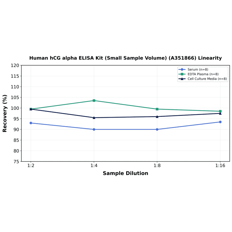 Linearity - Human hCG alpha ELISA Kit (Small Sample Volume) (A351866) - Antibodies.com