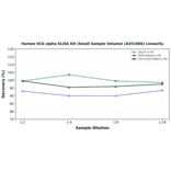 Linearity - Human hCG alpha ELISA Kit (Small Sample Volume) (A351866) - Antibodies.com