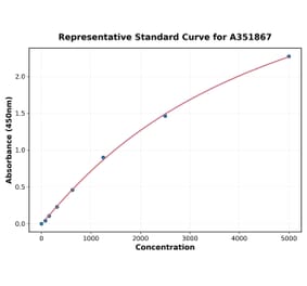 Standard Curve - Human Adiponectin ELISA Kit (Small Sample Volume) (A351867) - Antibodies.com