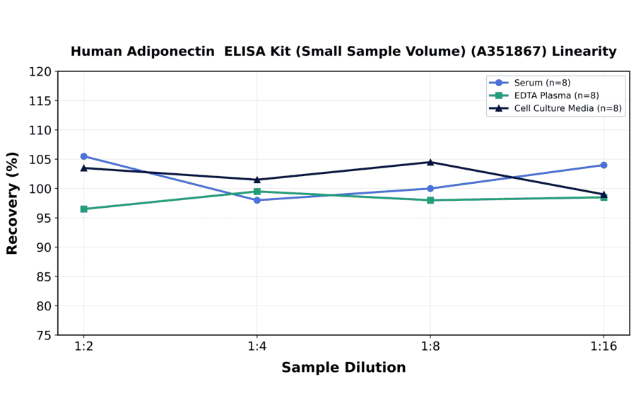 Linearity - Human Adiponectin ELISA Kit (Small Sample Volume) (A351867) - Antibodies.com