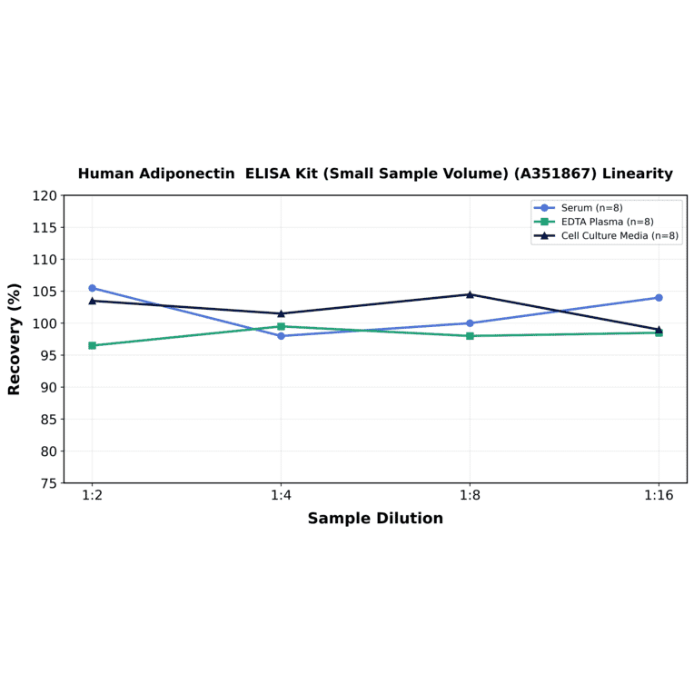 Linearity - Human Adiponectin ELISA Kit (Small Sample Volume) (A351867) - Antibodies.com