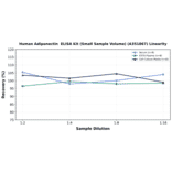 Linearity - Human Adiponectin ELISA Kit (Small Sample Volume) (A351867) - Antibodies.com