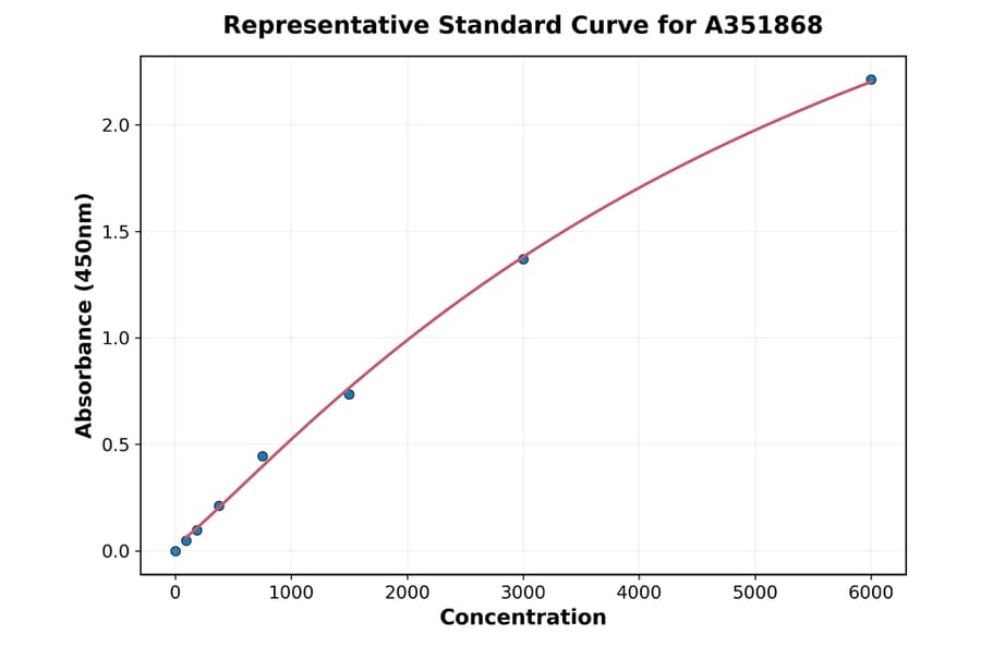 Standard Curve - Human BDNF ELISA Kit (Small Sample Volume) (A351868) - Antibodies.com