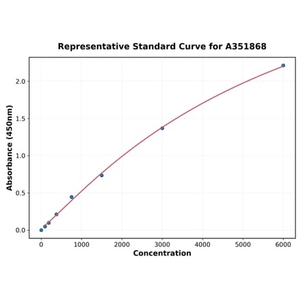 Standard Curve - Human BDNF ELISA Kit (Small Sample Volume) (A351868) - Antibodies.com