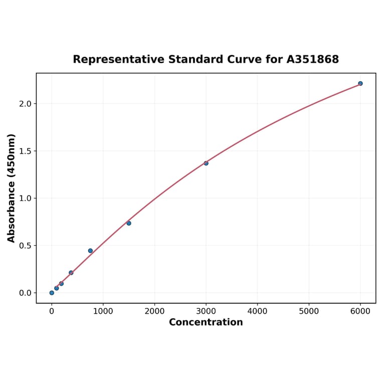 Standard Curve - Human BDNF ELISA Kit (Small Sample Volume) (A351868) - Antibodies.com