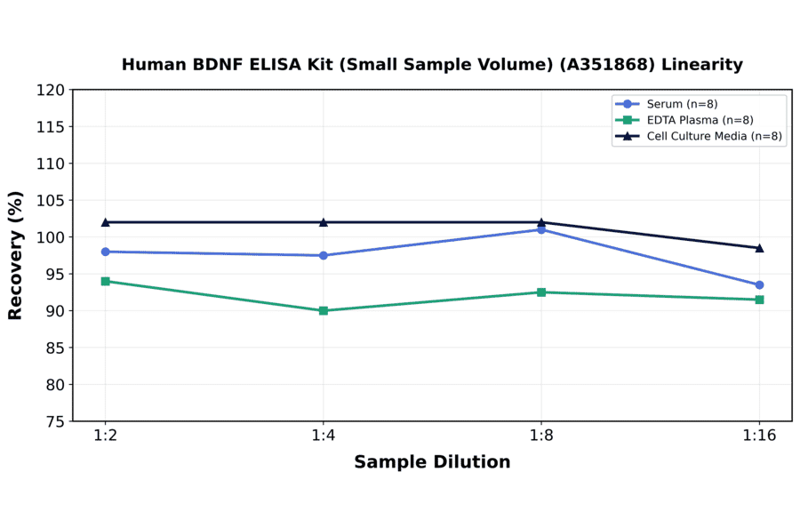 Linearity - Human BDNF ELISA Kit (Small Sample Volume) (A351868) - Antibodies.com