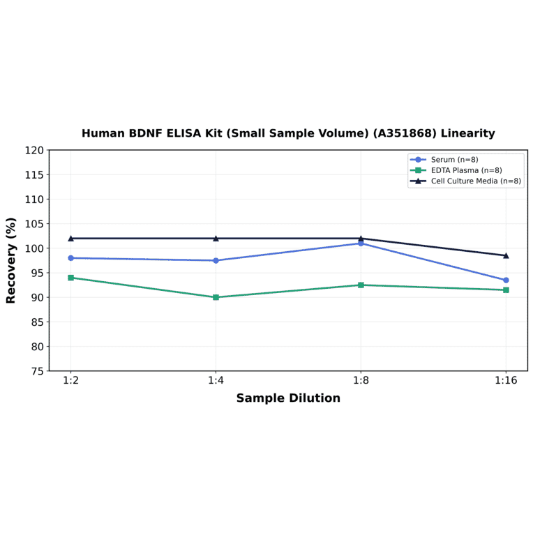 Linearity - Human BDNF ELISA Kit (Small Sample Volume) (A351868) - Antibodies.com