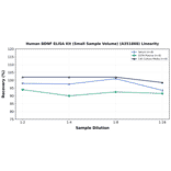 Linearity - Human BDNF ELISA Kit (Small Sample Volume) (A351868) - Antibodies.com