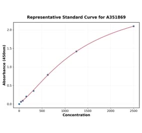 Standard Curve - Human Leptin ELISA Kit (Small Sample Volume) (A351869) - Antibodies.com