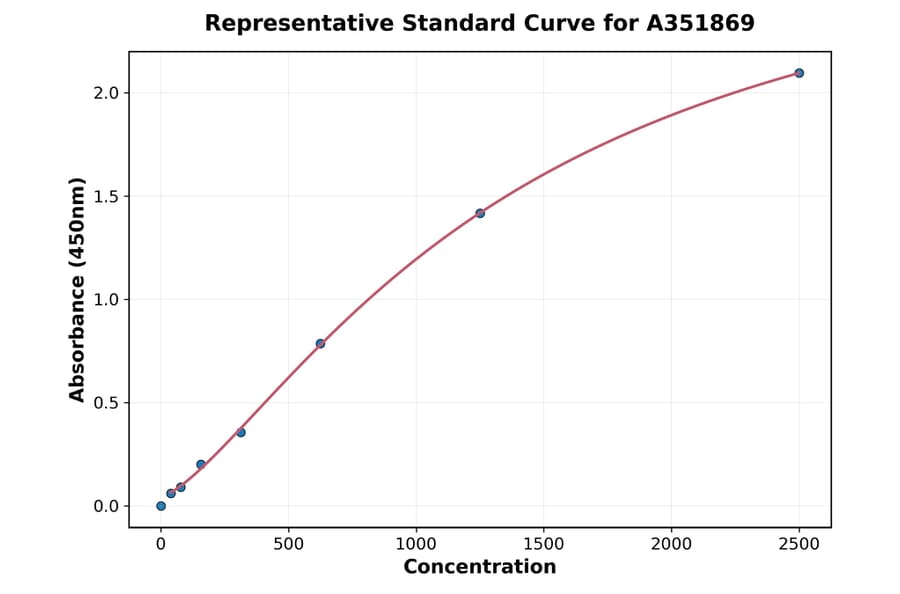 Standard Curve - Human Leptin ELISA Kit (Small Sample Volume) (A351869) - Antibodies.com