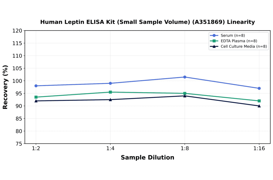 Linearity - Human Leptin ELISA Kit (Small Sample Volume) (A351869) - Antibodies.com