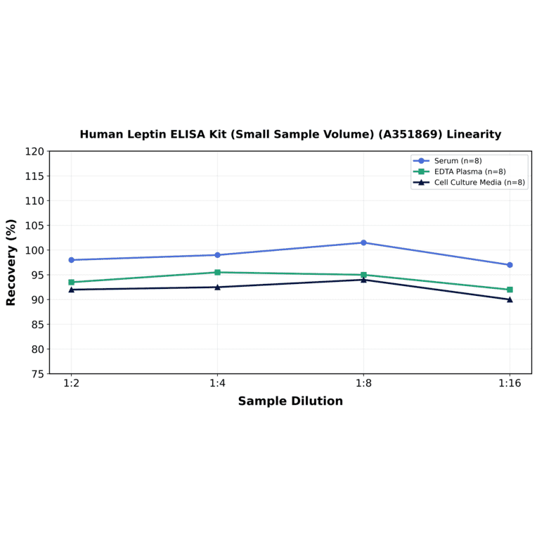 Linearity - Human Leptin ELISA Kit (Small Sample Volume) (A351869) - Antibodies.com