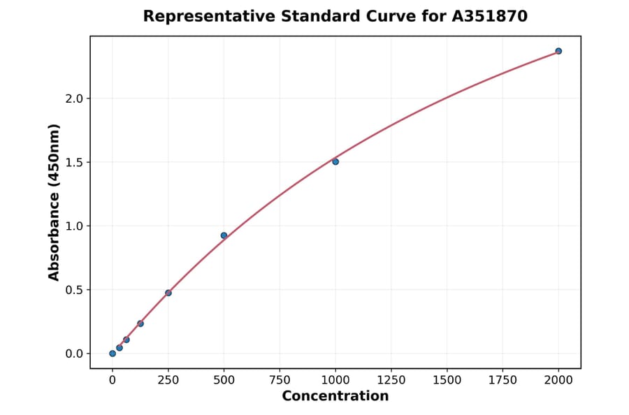 Standard Curve - Human C Reactive Protein ELISA Kit (Small Sample Volume) (A351870) - Antibodies.com