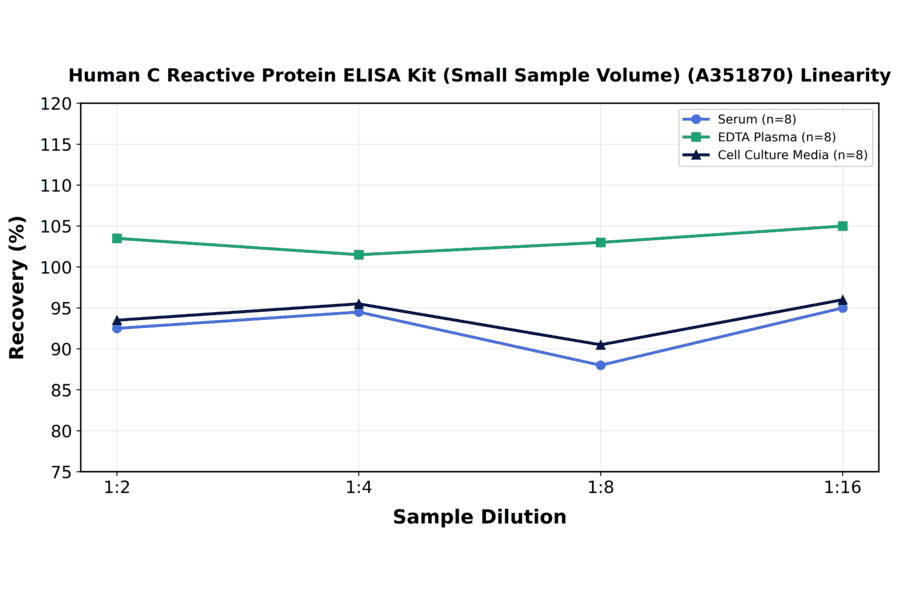 Linearity - Human C Reactive Protein ELISA Kit (Small Sample Volume) (A351870) - Antibodies.com