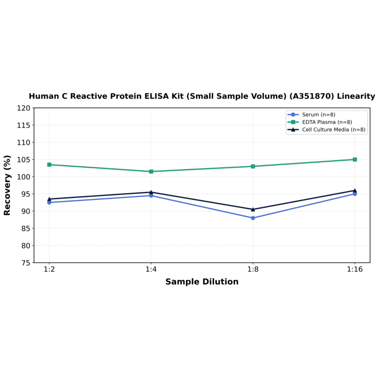 Linearity - Human C Reactive Protein ELISA Kit (Small Sample Volume) (A351870) - Antibodies.com