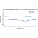 Linearity - Human C Reactive Protein ELISA Kit (Small Sample Volume) (A351870) - Antibodies.com