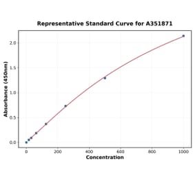 Standard Curve - Human Insulin ELISA Kit (Small Sample Volume) (A351871) - Antibodies.com