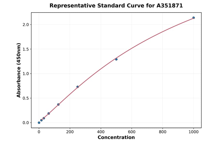 Standard Curve - Human Insulin ELISA Kit (Small Sample Volume) (A351871) - Antibodies.com