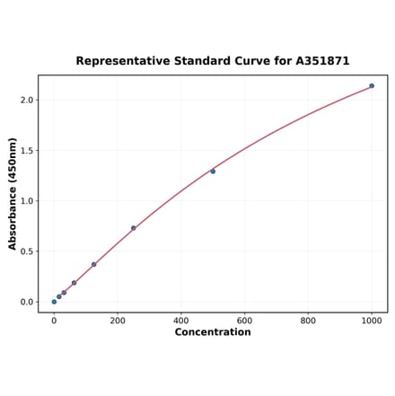 Standard Curve - Human Insulin ELISA Kit (Small Sample Volume) (A351871) - Antibodies.com
