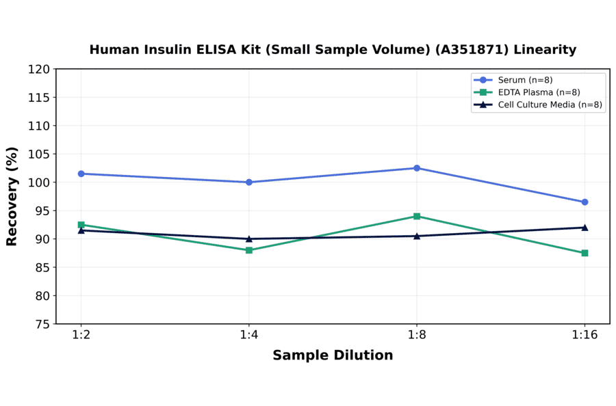 Linearity - Human Insulin ELISA Kit (Small Sample Volume) (A351871) - Antibodies.com