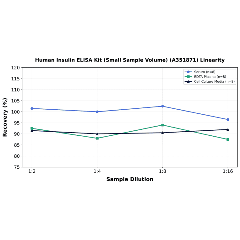 Linearity - Human Insulin ELISA Kit (Small Sample Volume) (A351871) - Antibodies.com