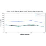 Linearity - Human Insulin ELISA Kit (Small Sample Volume) (A351871) - Antibodies.com