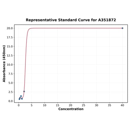 Standard Curve - Sheep Testosterone ELISA Kit (A351872) - Antibodies.com