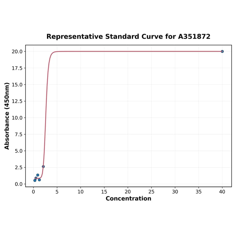 Standard Curve - Sheep Testosterone ELISA Kit (A351872) - Antibodies.com