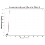 Standard Curve - Sheep Testosterone ELISA Kit (A351872) - Antibodies.com