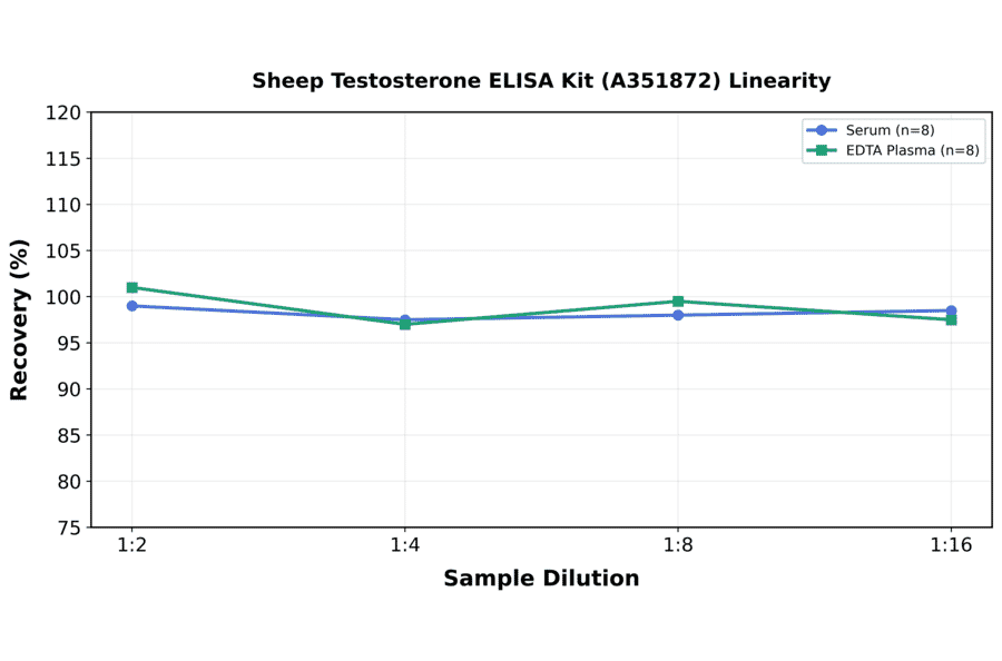 Linearity - Sheep Testosterone ELISA Kit (A351872) - Antibodies.com