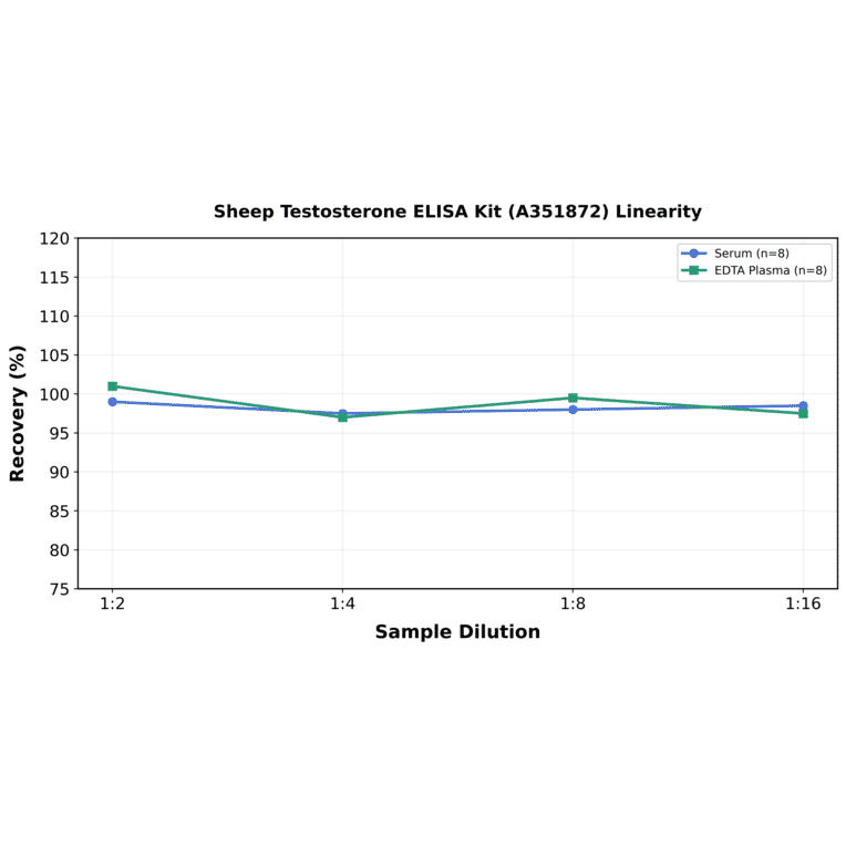Linearity - Sheep Testosterone ELISA Kit (A351872) - Antibodies.com