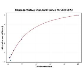 Standard Curve - Rabbit Progesterone ELISA Kit (A351873) - Antibodies.com